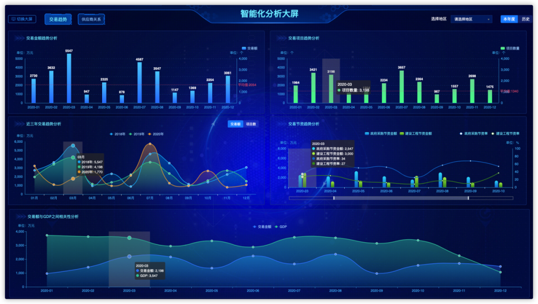 智能化分析大屏