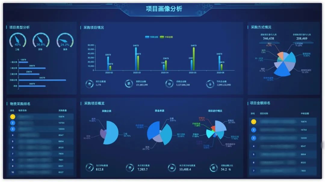 招采项目评价